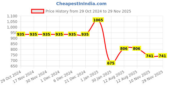 firstcry.com JoE Hazel Full Sleeves Woven Design Detailed Colour Blocked Sweater - Sky Blue & White joe hazel Price History Graph from 29 Oct 2024 to 29 Nov 2025