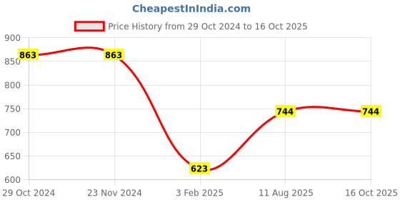 firstcry.com JoE Hazel Full Sleeves Woven Design Detailed Hooded Sweater - Brick Red joe hazel Price History Graph from 29 Oct 2024 to 16 Oct 2025
