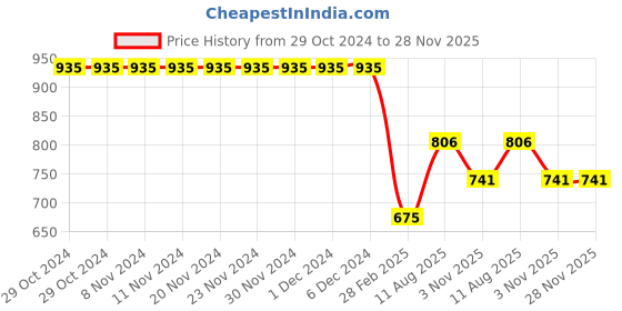 firstcry.com JoE Hazel Full Sleeves Woven Detailed Bobbles Jumper Sweater - Sky Blue joe hazel Price History Graph from 29 Oct 2024 to 28 Nov 2025