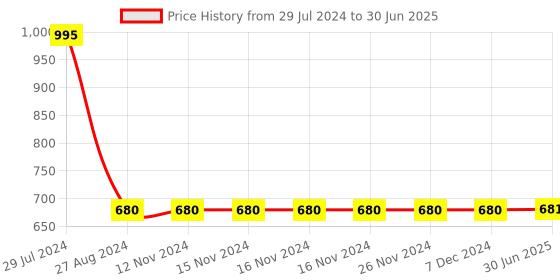 firstcry.com JoGenii Spell with Pups - Fun way to learn 3 letter CVC words Phonics - Multicolor jogenii Price History Graph from 29 Jul 2024 to 30 Jun 2025