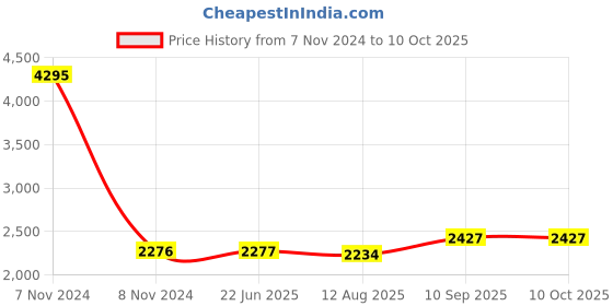firstcry.com fab n funky Jogging Stroller Cum Pram with Adjustable Backrest - White fab n funky Price History Graph from 7 Nov 2024 to 9 Oct 2025