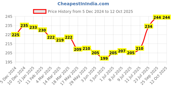 firstcry.com John Cotton Knit Briefs With Textured Prints Pack of 5 (Colour May Vary) john Price History Graph from 5 Dec 2024 to 11 Oct 2025