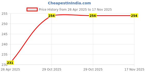 firstcry.com John Cotton Knit Solid Colour Briefs Pack Of 5 (Colour & Print May Vary) john Price History Graph from 26 Apr 2025 to 17 Nov 2025