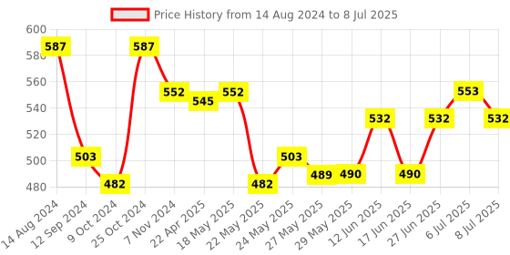 firstcry.com john's umbrellas John's Umbrella  Disney Frozen Print Straight Umbrella with J Curve Handle - Multicolor john's umbrellas Price History Graph from 14 Aug 2024 to 8 Jul 2025