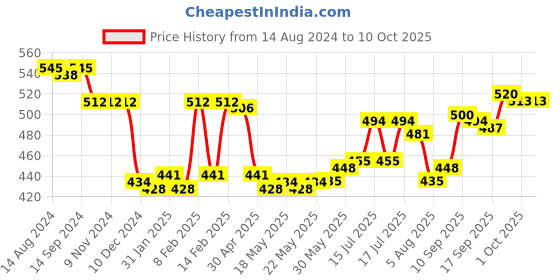 firstcry.com john's umbrellas John's Umbrella  Disney Princess  Print 2 Fold Straight Umbrella with Whistle - Multicolor john's umbrellas Price History Graph from 14 Aug 2024 to 9 Oct 2025