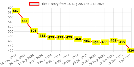 firstcry.com john's umbrellas John's Umbrella  Disney Princess Print Straight Umbrella with J Curve Handle - Multicolor john's umbrellas Price History Graph from 14 Aug 2024 to 1 Jul 2025