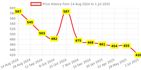 firstcry.com john's umbrellas John's Umbrella  Disney Princess Print Straight Umbrella with J Curve Handle - Multicolor john's umbrellas Price History Graph from 14 Aug 2024 to 1 Jul 2025