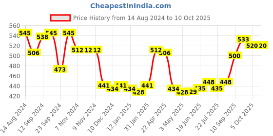 firstcry.com john's umbrellas John's Umbrella  Spiderman Print 2 Fold Straight Umbrella - Multicolor john's umbrellas Price History Graph from 14 Aug 2024 to 8 Oct 2025