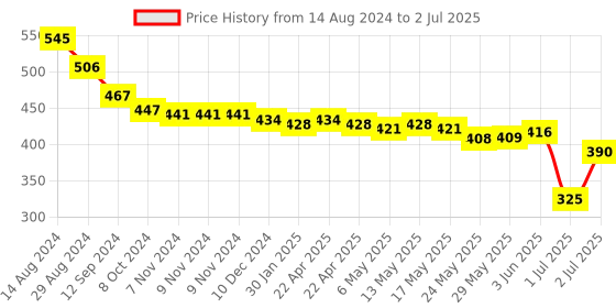firstcry.com john's umbrellas John's Umbrella  Spiderman Print 2 Fold Straight Umbrella with  Whistle - Multicolor john's umbrellas Price History Graph from 14 Aug 2024 to 2 Jul 2025