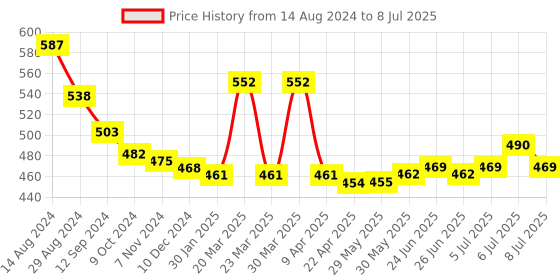 firstcry.com john's umbrellas John's Umbrella  Spiderman Print Straight Umbrella with J Curve Handle - Multicolor john's umbrellas Price History Graph from 14 Aug 2024 to 8 Jul 2025