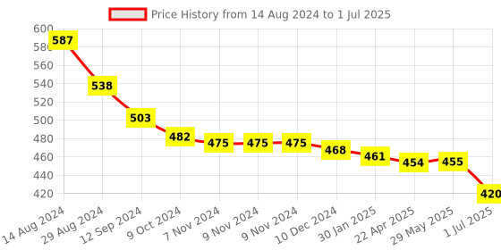 firstcry.com john's umbrellas John's Umbrella  Spiderman Print Straight Umbrella with J Curve Handle - Multicolor john's umbrellas Price History Graph from 14 Aug 2024 to 1 Jul 2025