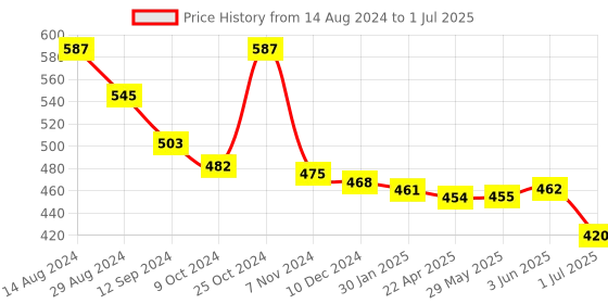 firstcry.com john's umbrellas John's Umbrella  Spiderman Print Straight Umbrella with J Curve Handle - Multicolor john's umbrellas Price History Graph from 14 Aug 2024 to 1 Jul 2025