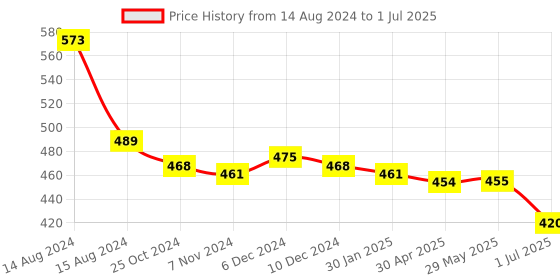 firstcry.com john's umbrellas John's Umbrella  Spiderman Print Straight Umbrella with J Curve Handle - Multicolor john's umbrellas Price History Graph from 14 Aug 2024 to 1 Jul 2025