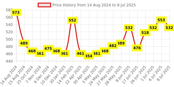 firstcry.com john's umbrellas John's Umbrella  Spiderman Print Straight Umbrella with J Curve Handle - Multicolor john's umbrellas Price History Graph from 14 Aug 2024 to 8 Jul 2025