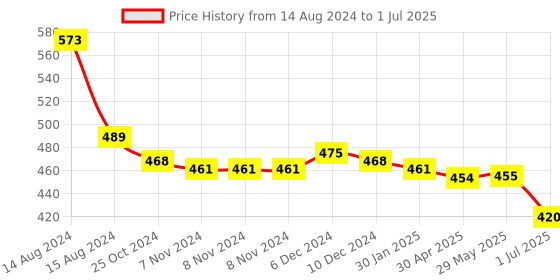 firstcry.com john's umbrellas John's Umbrella  Spiderman Print Straight Umbrella with J Curve Handle - Multicolor john's umbrellas Price History Graph from 14 Aug 2024 to 1 Jul 2025