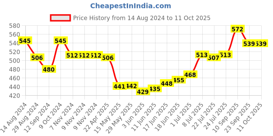 firstcry.com john's umbrellas John's Umbrella  Disney Frozen  Print 2 Fold Straight Umbrella with Whistle - Multicolor john's umbrellas Price History Graph from 14 Aug 2024 to 11 Oct 2025