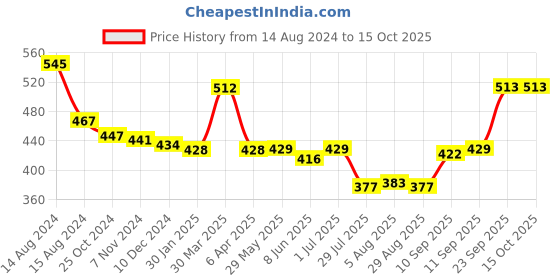 firstcry.com john's umbrellas John's Umbrella  Disney Frozen  Print 2 Fold Straight Umbrella with Whistle - Multicolor john's umbrellas Price History Graph from 14 Aug 2024 to 15 Oct 2025