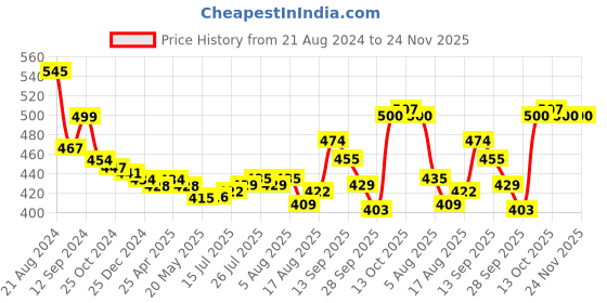 firstcry.com john's umbrellas John's Umbrella  Disney Frozen Print 2 Fold Straight Umbrella with Whistle  - Multicolor john's umbrellas Price History Graph from 21 Aug 2024 to 24 Nov 2025