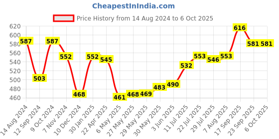 firstcry.com john's umbrellas John's Umbrella  Disney Frozen Print Straight Umbrella with J Curve Handle - Multicolor john's umbrellas Price History Graph from 14 Aug 2024 to 6 Oct 2025
