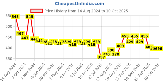 firstcry.com john's umbrellas John's Umbrella  Disney Princess  Print 2 Fold Straight Umbrella with Whistle  - Multicolor john's umbrellas Price History Graph from 14 Aug 2024 to 10 Oct 2025