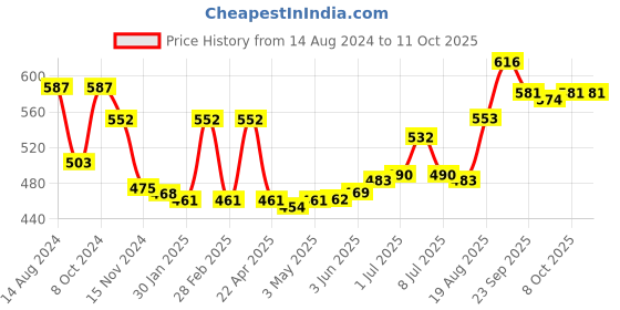 firstcry.com john's umbrellas John's Umbrella  Disney Princess Print Straight Umbrella with J Curve Handle - Multicolor john's umbrellas Price History Graph from 14 Aug 2024 to 10 Oct 2025