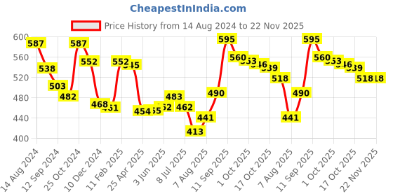 firstcry.com john's umbrellas John's Umbrella  Disney Princess Print Straight Umbrella with J Curve Handle - Multicolor john's umbrellas Price History Graph from 14 Aug 2024 to 22 Nov 2025
