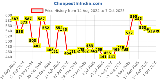 firstcry.com john's umbrellas John's Umbrella  Disney Princess  Print Straight Umbrella with J Curve Handle - Multicolor john's umbrellas Price History Graph from 14 Aug 2024 to 6 Oct 2025