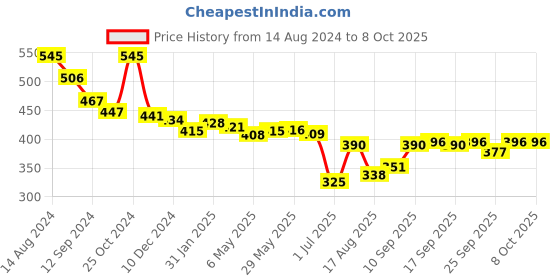 firstcry.com john's umbrellas John's Umbrella  Spiderman Print 2 Fold Straight Umbrella with  Whistle - Multicolor john's umbrellas Price History Graph from 14 Aug 2024 to 7 Oct 2025