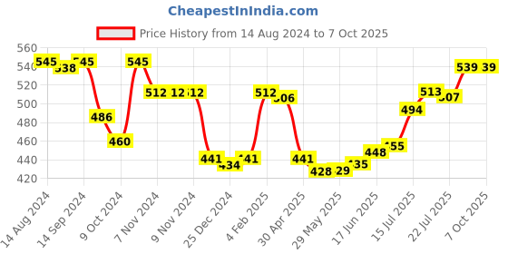 firstcry.com john's umbrellas John's Umbrella  Spiderman Print 2 Fold Straight Umbrella with  Whistle - Multicolor john's umbrellas Price History Graph from 14 Aug 2024 to 6 Oct 2025