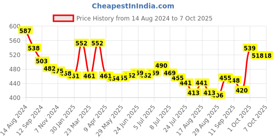firstcry.com john's umbrellas John's Umbrella  Spiderman Print Straight Umbrella with J Curve Handle - Multicolor john's umbrellas Price History Graph from 14 Aug 2024 to 7 Oct 2025