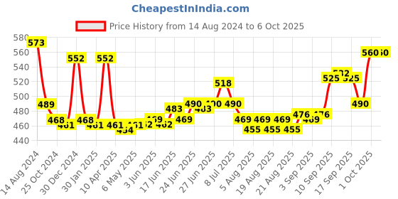 firstcry.com john's umbrellas John's Umbrella  Spiderman Print Straight Umbrella with J Curve Handle - Multicolor john's umbrellas Price History Graph from 14 Aug 2024 to 6 Oct 2025