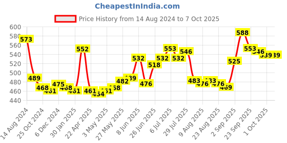 firstcry.com john's umbrellas John's Umbrella  Spiderman Print Straight Umbrella with J Curve Handle - Multicolor john's umbrellas Price History Graph from 14 Aug 2024 to 6 Oct 2025
