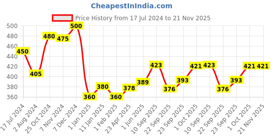 firstcry.com Johnson's baby No More Tears Shampoo - 500 ml johnson's baby Price History Graph from 17 Jul 2024 to 20 Nov 2025