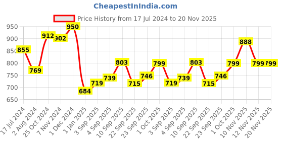 firstcry.com Johnson's baby No More Tears Shampoo - 500 ml ( Pack of 2 ) johnson's baby Price History Graph from 17 Jul 2024 to 19 Nov 2025