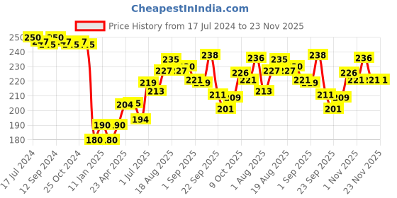 firstcry.com Johnson's baby Soap 100 gm Buy 3 Get 1 Free johnson's baby Price History Graph from 17 Jul 2024 to 22 Nov 2025
