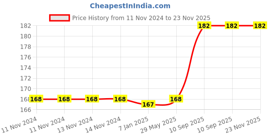 firstcry.com Johra Foil Balloon for Birthday Party Supplies Multicolor - Pack Of 5 johra Price History Graph from 11 Nov 2024 to 23 Nov 2025