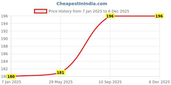 firstcry.com JOHRA Happy Birthday Astronaut Theme Birthday Decoration - Pack of 5 johra Price History Graph from 7 Jan 2025 to 5 Dec 2025