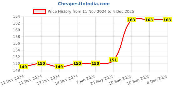 firstcry.com Johra Happy Birthday Banner - Black johra Price History Graph from 11 Nov 2024 to 4 Dec 2025
