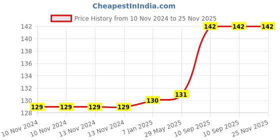 firstcry.com Johra Happy Birthday Banner - Rose Gold johra Price History Graph from 10 Nov 2024 to 24 Nov 2025