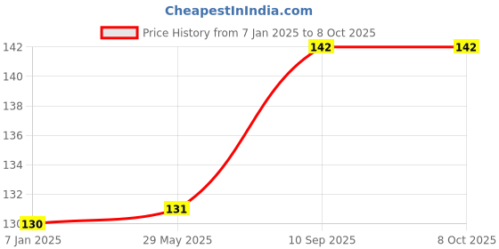 firstcry.com Johra Happy Birthday Decoration Banner With Name - Golden johra Price History Graph from 7 Jan 2025 to 8 Oct 2025