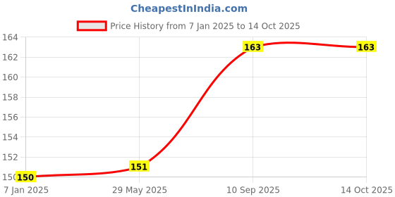 firstcry.com Johra Happy Birthday Decoration Banner With Name - Multicolor johra Price History Graph from 7 Jan 2025 to 14 Oct 2025
