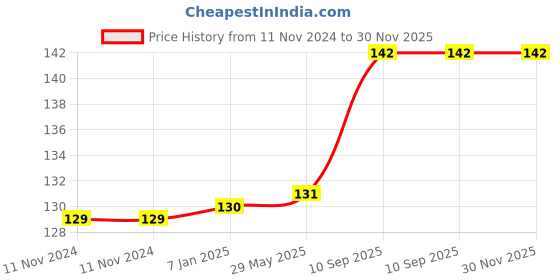 firstcry.com Johra Happy Birthday Decoration Banner With Name - Rosegold johra Price History Graph from 11 Nov 2024 to 29 Nov 2025