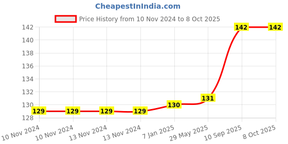 firstcry.com Johra Happy Birthday Decoration Banner With Name - Silver johra Price History Graph from 10 Nov 2024 to 7 Oct 2025