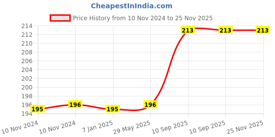 firstcry.com Johra Happy Birthday Foil Balloon Set Multicolor - Pack of 5 johra Price History Graph from 10 Nov 2024 to 24 Nov 2025