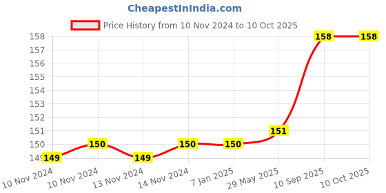 firstcry.com Johra Happy Birthday Printed Balloons With Ribbon Multicolour - Pack of 30 johra Price History Graph from 10 Nov 2024 to 10 Oct 2025