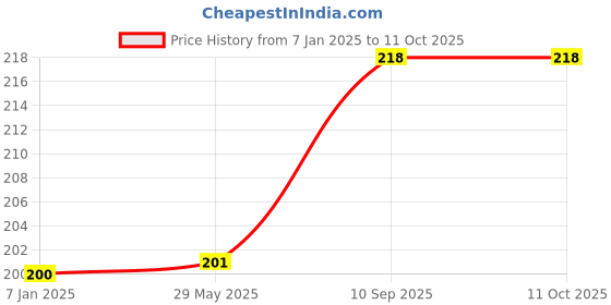 firstcry.com Johra Heart Candles Pink - 3 Pieces johra Price History Graph from 7 Jan 2025 to 11 Oct 2025