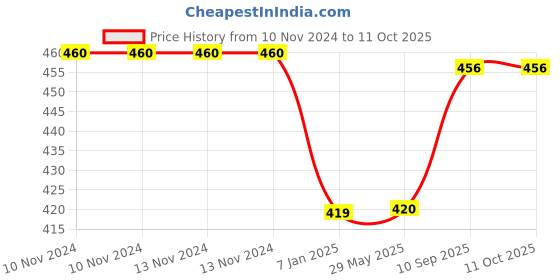 firstcry.com JOHRA  Heart Shape Foil Balloon - Pack of 15 johra Price History Graph from 10 Nov 2024 to 11 Oct 2025