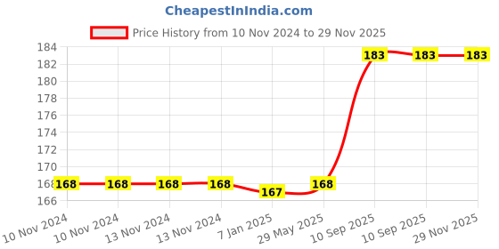 firstcry.com JOHRA (Pack of 5) 18 Inch Red & Gold Heart Shaped Balloons, Heart shape balloons for decoration, Red heart balloons for decoration, Gold heart foil balloons, valentine balloons - Red & Gold johra Price History Graph from 10 Nov 2024 to 28 Nov 2025