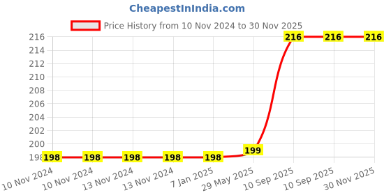 firstcry.com Johra Square Foil Curtain Birthday Decoration Pink - Pack of 2 johra Price History Graph from 10 Nov 2024 to 30 Nov 2025