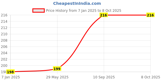 firstcry.com Johra Sunglasses Cake Decoration - Multicolour johra Price History Graph from 7 Jan 2025 to 8 Oct 2025